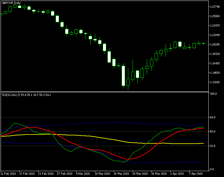 Traders Dynamic Index — MetaTrader Indicator